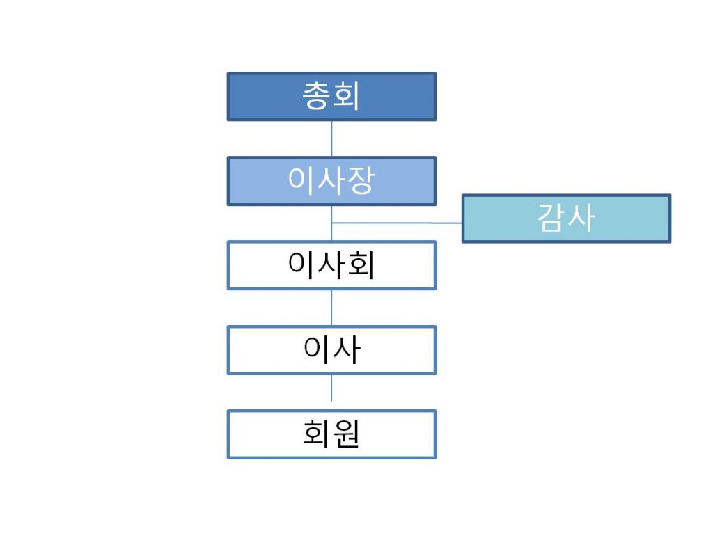 조직도